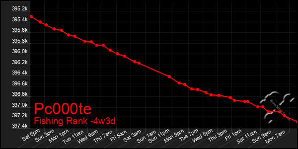 Last 31 Days Graph of Pc000te