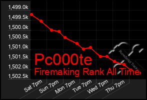 Total Graph of Pc000te