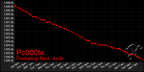 Last 31 Days Graph of Pc000te