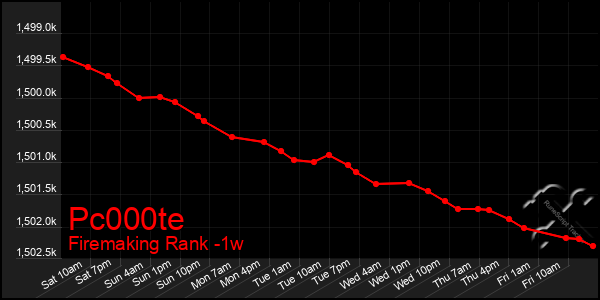 Last 7 Days Graph of Pc000te