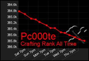 Total Graph of Pc000te