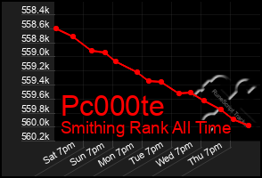 Total Graph of Pc000te