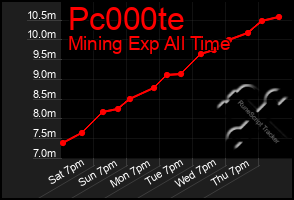 Total Graph of Pc000te