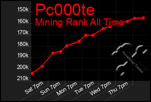 Total Graph of Pc000te