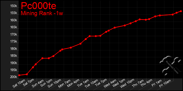 Last 7 Days Graph of Pc000te