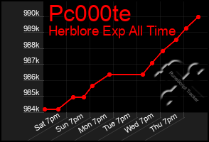 Total Graph of Pc000te