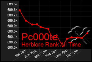 Total Graph of Pc000te