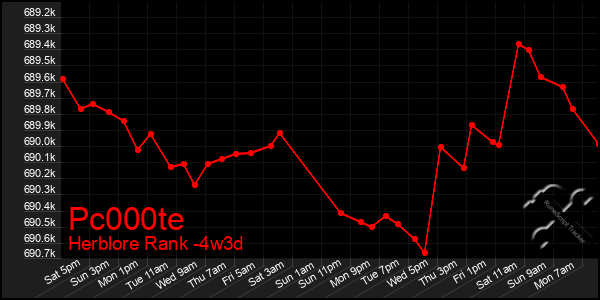 Last 31 Days Graph of Pc000te