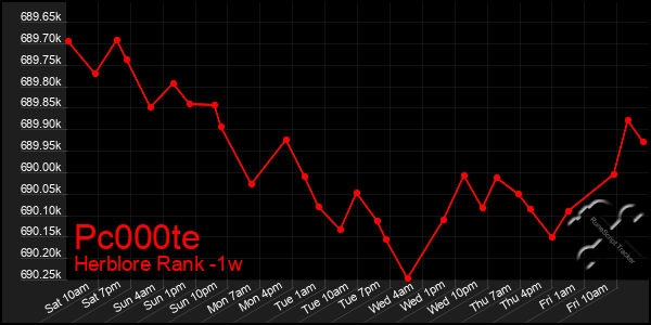 Last 7 Days Graph of Pc000te