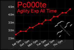 Total Graph of Pc000te