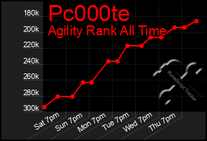 Total Graph of Pc000te