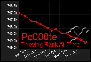 Total Graph of Pc000te