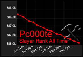 Total Graph of Pc000te