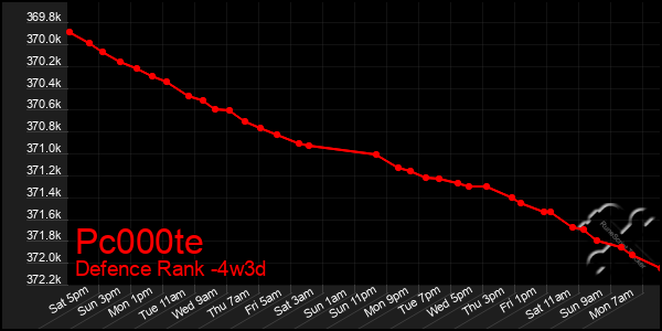 Last 31 Days Graph of Pc000te