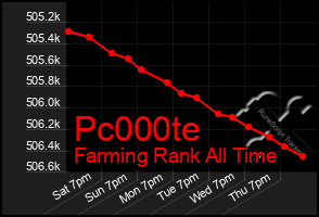 Total Graph of Pc000te