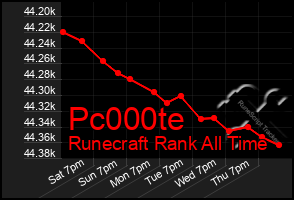 Total Graph of Pc000te