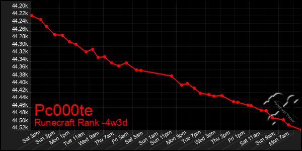 Last 31 Days Graph of Pc000te