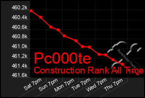 Total Graph of Pc000te