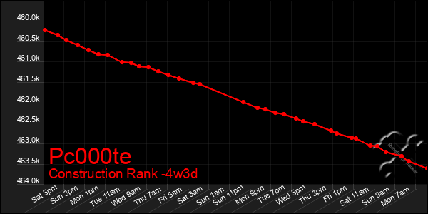 Last 31 Days Graph of Pc000te