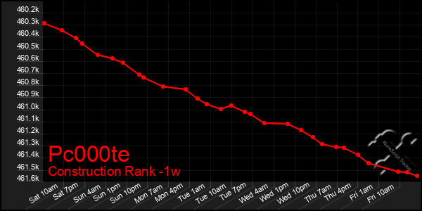 Last 7 Days Graph of Pc000te