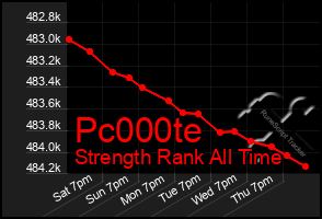 Total Graph of Pc000te