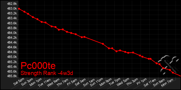 Last 31 Days Graph of Pc000te