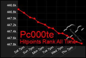 Total Graph of Pc000te