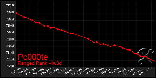 Last 31 Days Graph of Pc000te