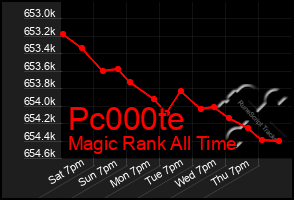 Total Graph of Pc000te