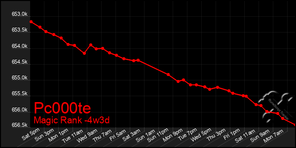 Last 31 Days Graph of Pc000te