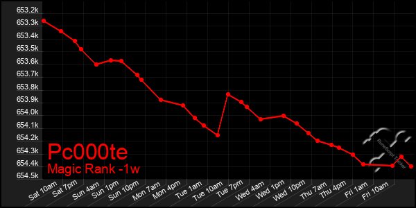 Last 7 Days Graph of Pc000te