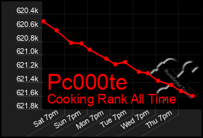 Total Graph of Pc000te