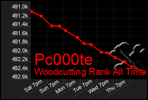 Total Graph of Pc000te