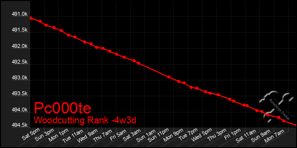 Last 31 Days Graph of Pc000te