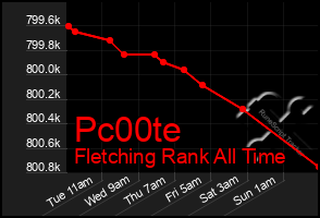 Total Graph of Pc00te