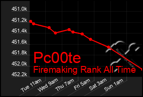 Total Graph of Pc00te