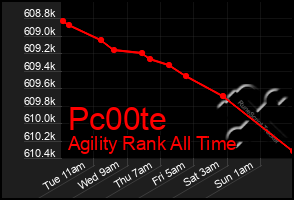 Total Graph of Pc00te