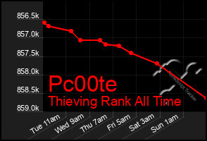 Total Graph of Pc00te