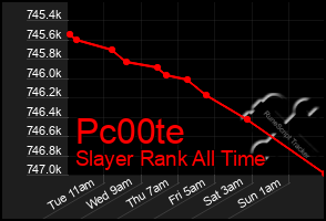 Total Graph of Pc00te