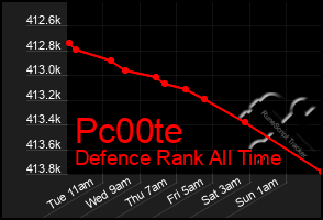 Total Graph of Pc00te