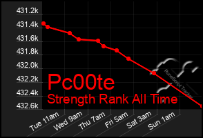 Total Graph of Pc00te