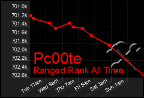 Total Graph of Pc00te