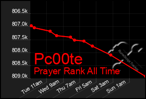 Total Graph of Pc00te