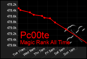 Total Graph of Pc00te