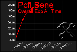 Total Graph of Pcfl Bone