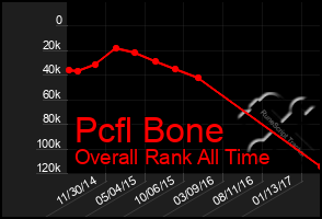 Total Graph of Pcfl Bone