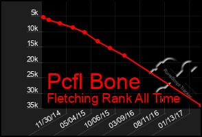 Total Graph of Pcfl Bone