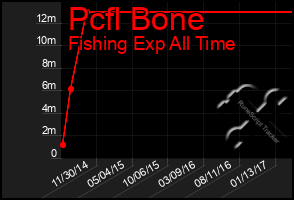 Total Graph of Pcfl Bone