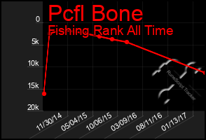 Total Graph of Pcfl Bone