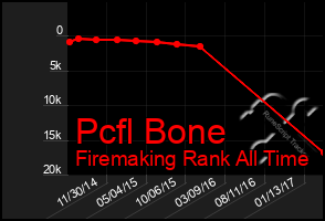 Total Graph of Pcfl Bone